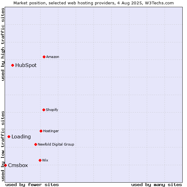Market position of HubSpot vs. Loading vs. Cmsbox