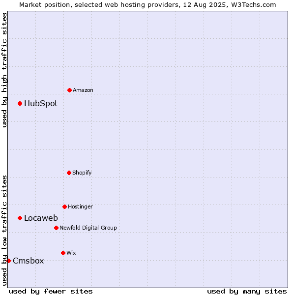 Market position of Locaweb vs. HubSpot vs. Cmsbox
