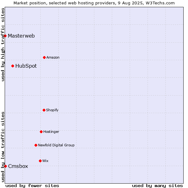 Market position of HubSpot vs. Cmsbox vs. Masterweb