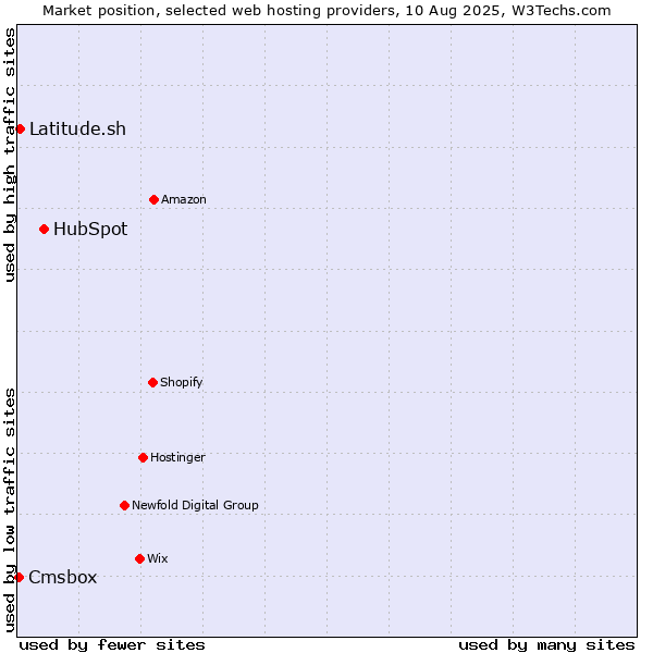 Market position of HubSpot vs. Latitude.sh vs. Cmsbox