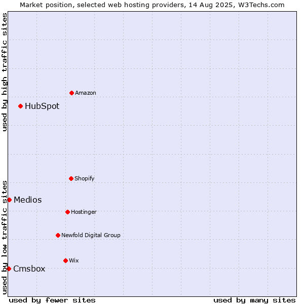 Market position of HubSpot vs. Medios vs. Cmsbox