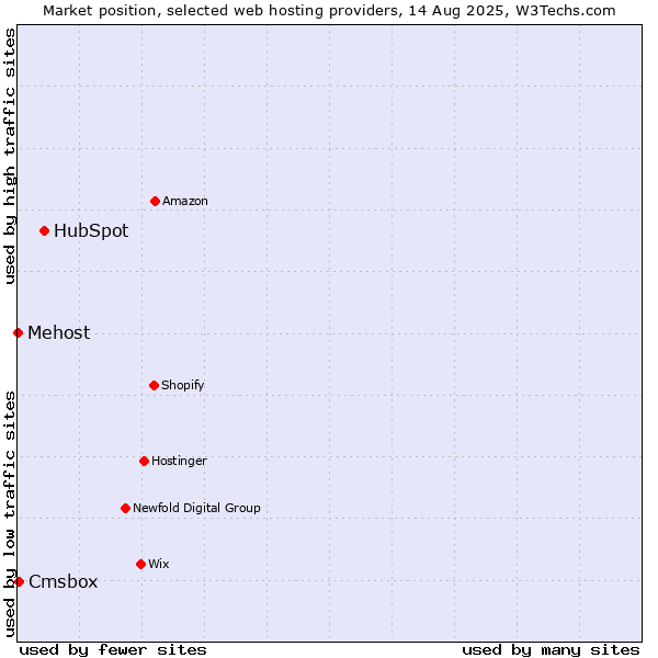 Market position of HubSpot vs. Cmsbox vs. Mehost