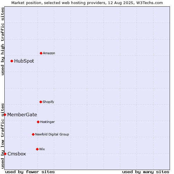 Market position of HubSpot vs. Cmsbox vs. MemberGate