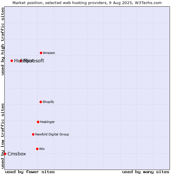 Market position of Microsoft vs. HubSpot vs. Cmsbox