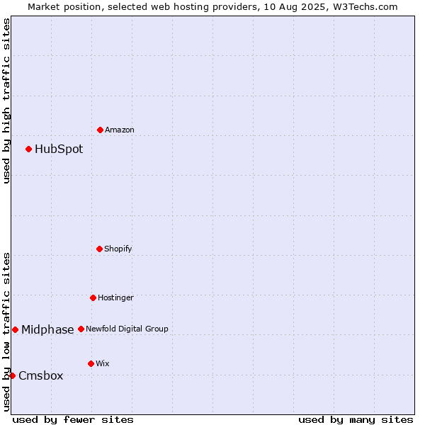 Market position of HubSpot vs. Midphase vs. Cmsbox