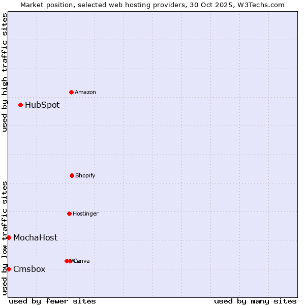 Market position of HubSpot vs. Cmsbox vs. MochaHost
