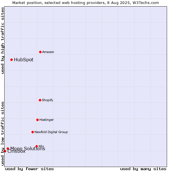 Market position of HubSpot vs. Mono Solutions vs. Cmsbox
