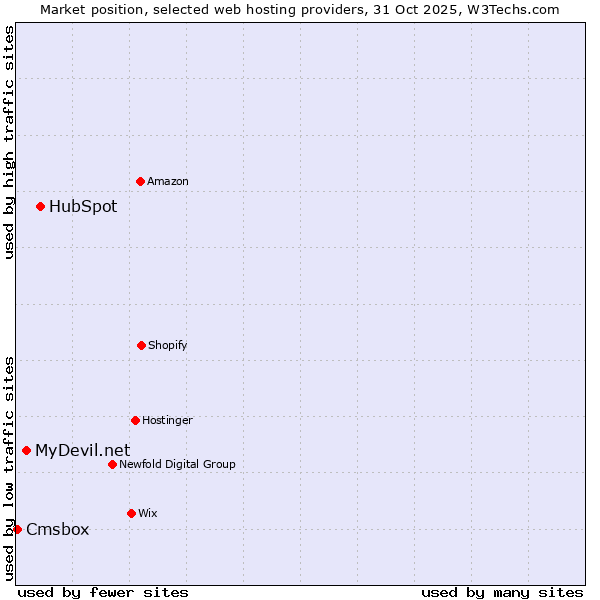 Market position of HubSpot vs. MyDevil.net vs. Cmsbox