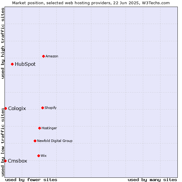 Market position of HubSpot vs. Cologix vs. Cmsbox