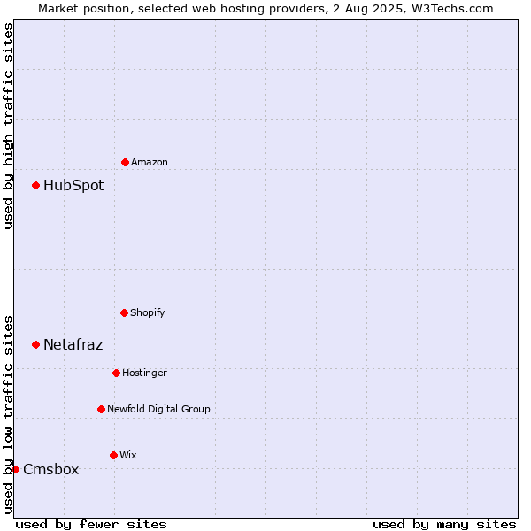 Market position of HubSpot vs. Netafraz vs. Cmsbox