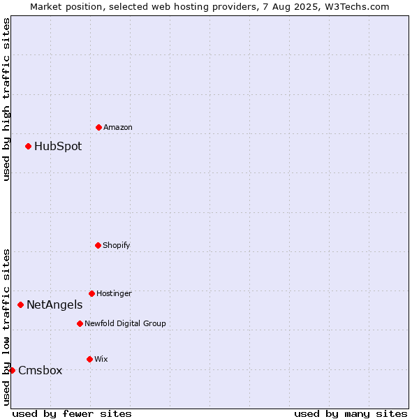 Market position of HubSpot vs. NetAngels vs. Cmsbox