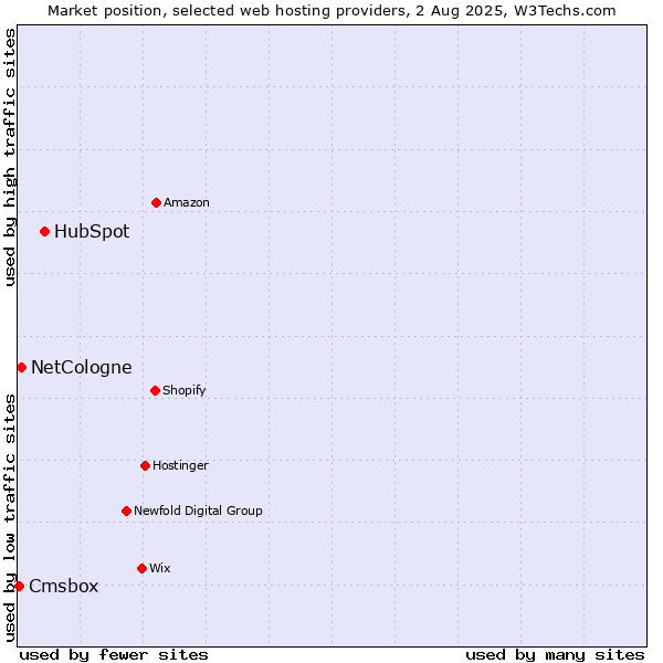 Market position of HubSpot vs. NetCologne vs. Cmsbox