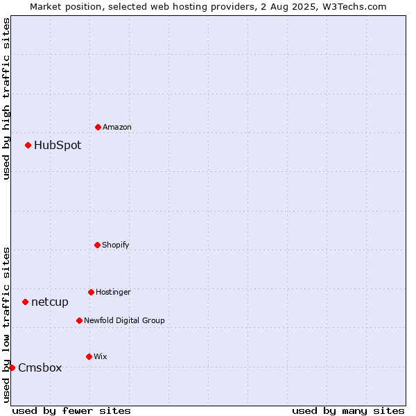Market position of HubSpot vs. netcup vs. Cmsbox