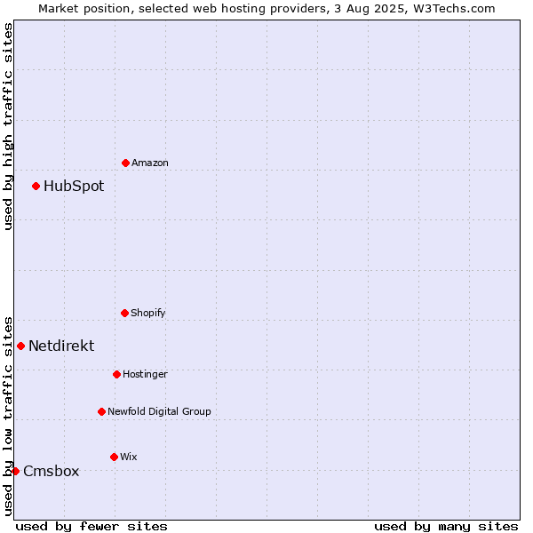Market position of HubSpot vs. Netdirekt vs. Cmsbox