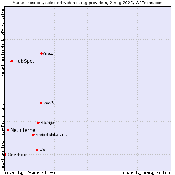 Market position of HubSpot vs. Netinternet vs. Cmsbox
