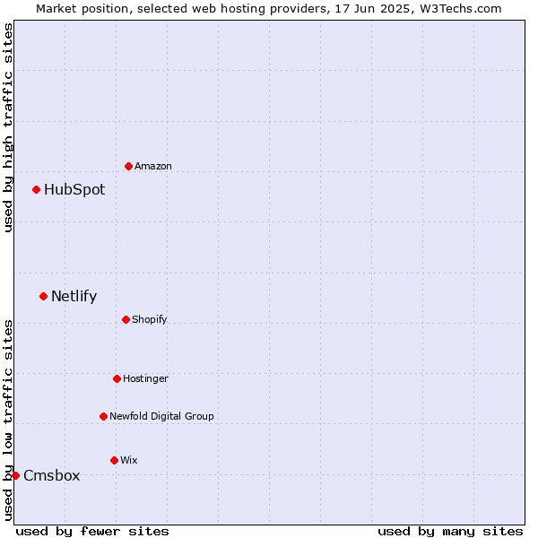 Market position of Netlify vs. HubSpot vs. Cmsbox