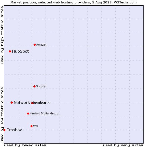 Market position of Network Solutions vs. HubSpot vs. Cmsbox