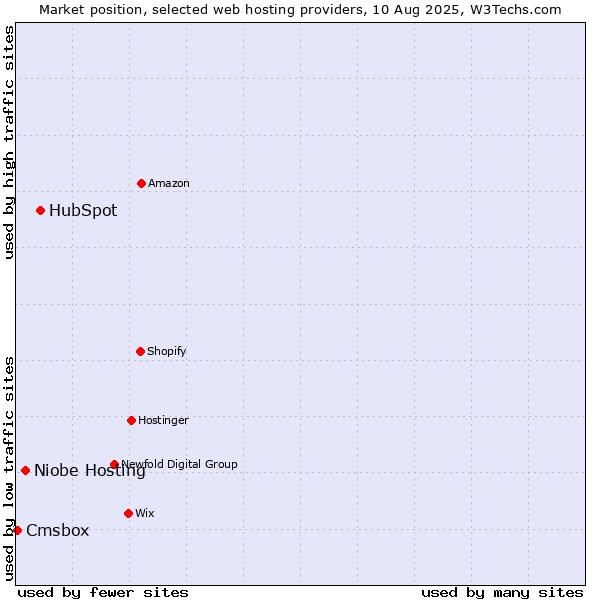 Market position of HubSpot vs. Niobe Hosting vs. Cmsbox