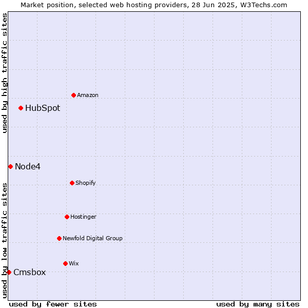 Market position of HubSpot vs. Node4 vs. Cmsbox