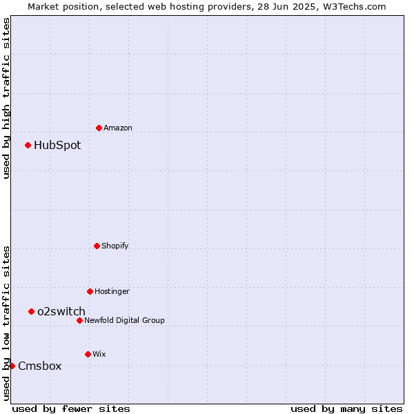 Market position of o2switch vs. HubSpot vs. Cmsbox