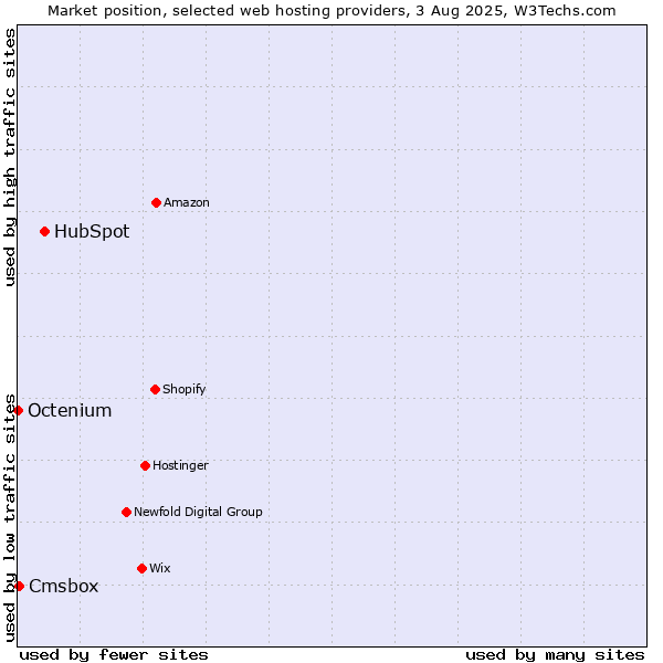 Market position of HubSpot vs. Cmsbox vs. Octenium