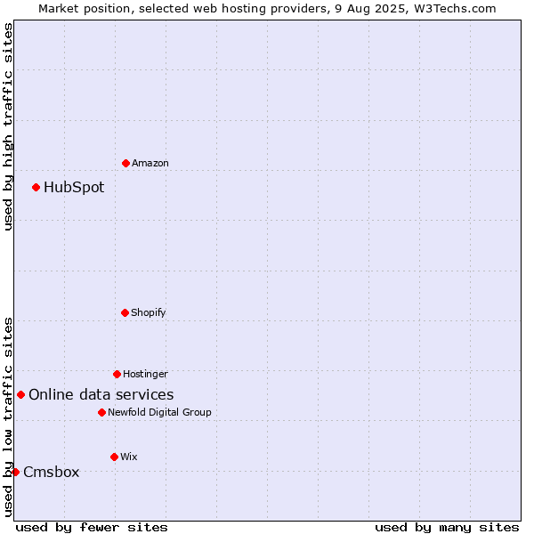 Market position of HubSpot vs. Online data services vs. Cmsbox