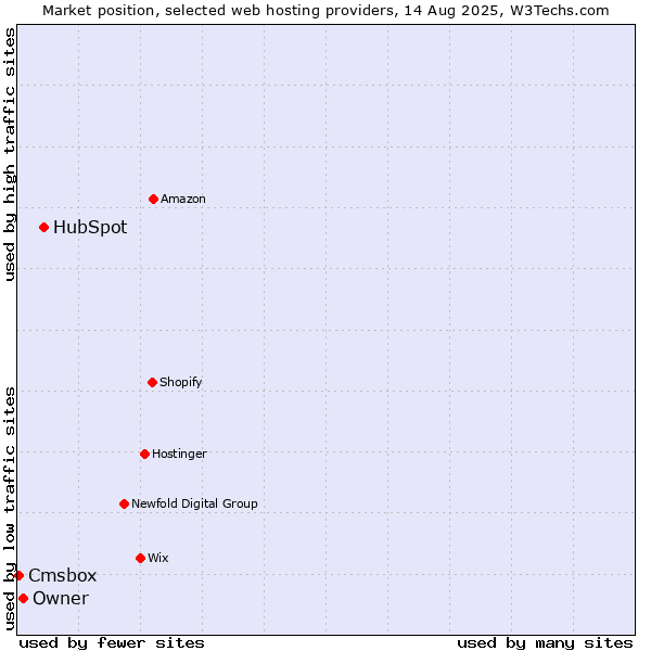 Market position of HubSpot vs. Owner vs. Cmsbox