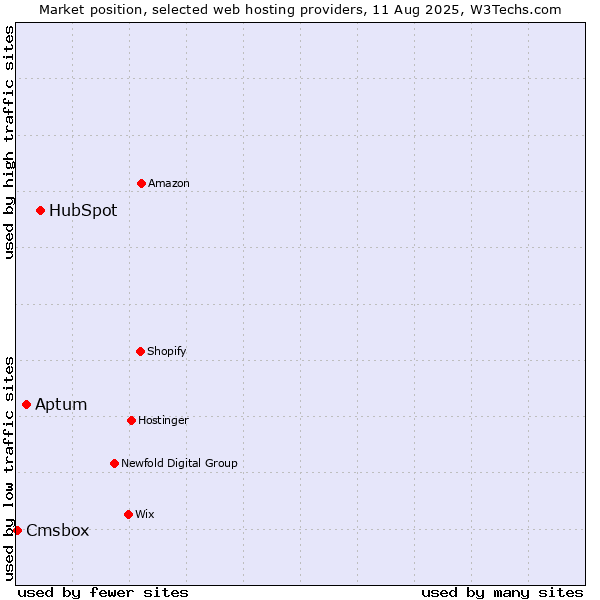 Market position of HubSpot vs. Aptum vs. Cmsbox