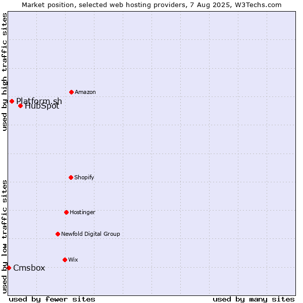 Market position of HubSpot vs. Platform.sh vs. Cmsbox