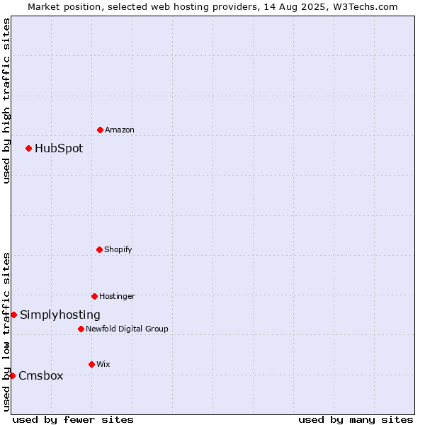 Market position of HubSpot vs. Simplyhosting vs. Cmsbox