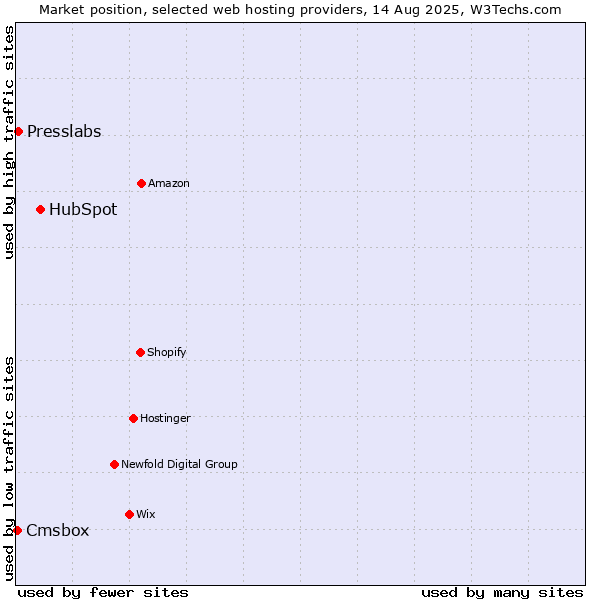 Market position of HubSpot vs. Presslabs vs. Cmsbox