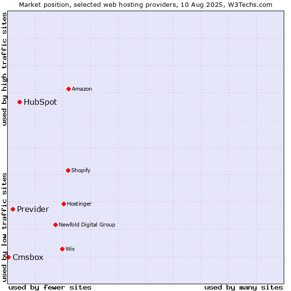 Market position of HubSpot vs. Previder vs. Cmsbox