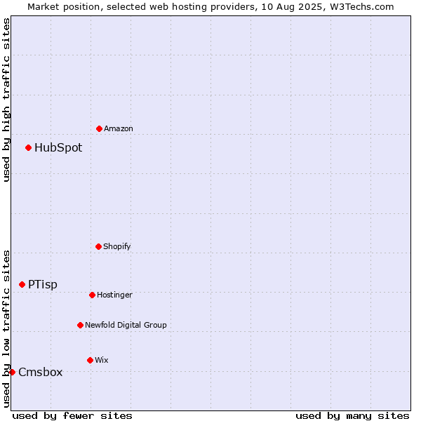 Market position of HubSpot vs. PTisp vs. Cmsbox