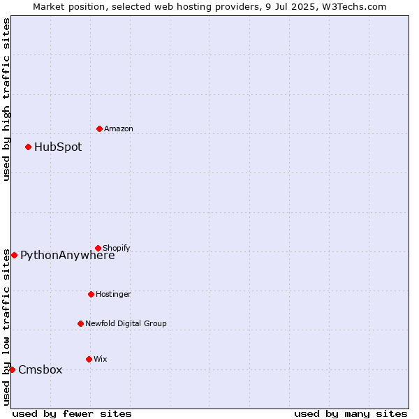Market position of HubSpot vs. PythonAnywhere vs. Cmsbox