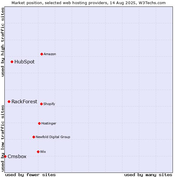 Market position of HubSpot vs. RackForest vs. Cmsbox