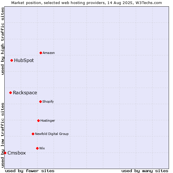 Market position of HubSpot vs. Rackspace vs. Cmsbox