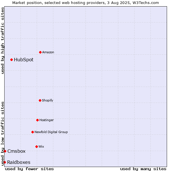 Market position of HubSpot vs. Cmsbox vs. Raidboxes