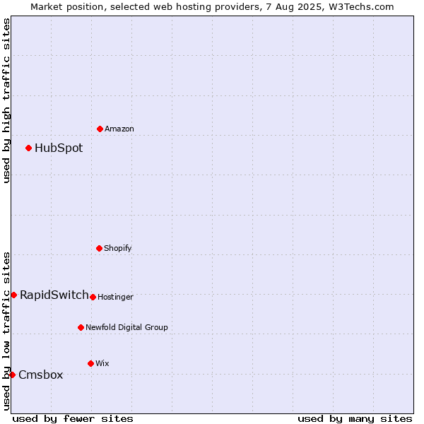 Market position of HubSpot vs. RapidSwitch vs. Cmsbox