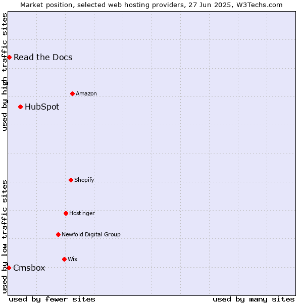 Market position of HubSpot vs. Read the Docs vs. Cmsbox