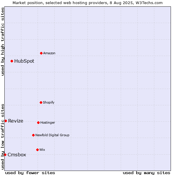Market position of HubSpot vs. Revize vs. Cmsbox