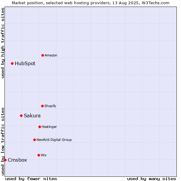 Market position of Sakura vs. HubSpot vs. Cmsbox
