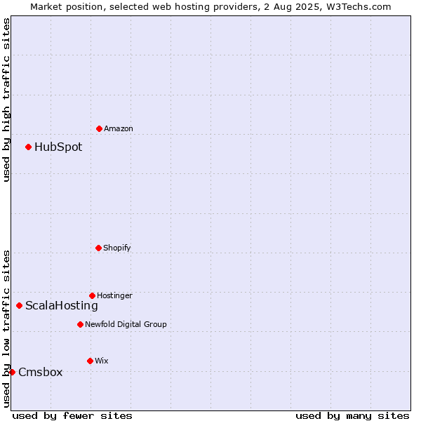 Market position of HubSpot vs. ScalaHosting vs. Cmsbox