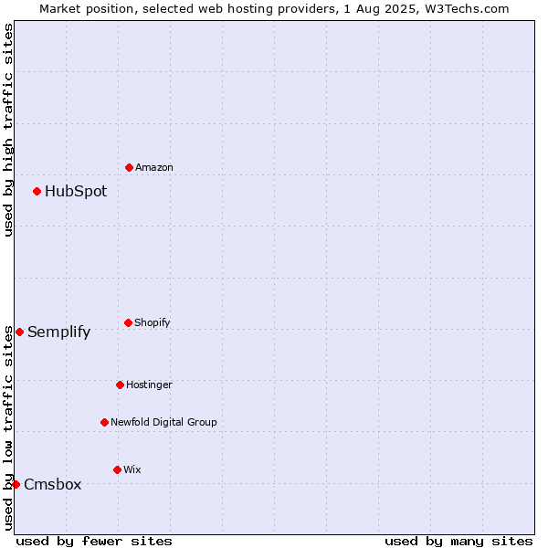 Market position of HubSpot vs. Semplify vs. Cmsbox