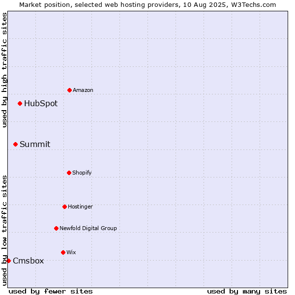Market position of HubSpot vs. Summit vs. Cmsbox