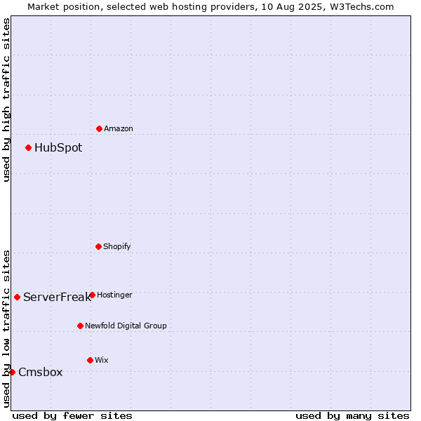 Market position of HubSpot vs. ServerFreak vs. Cmsbox