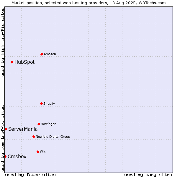 Market position of HubSpot vs. ServerMania vs. Cmsbox