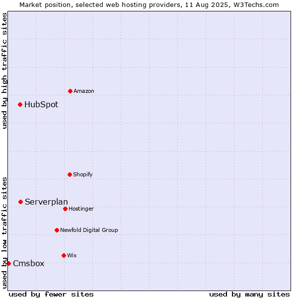 Market position of Serverplan vs. HubSpot vs. Cmsbox