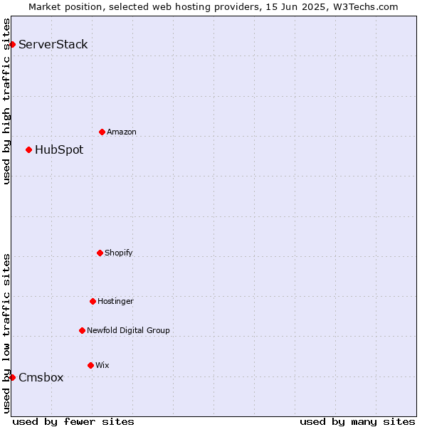 Market position of HubSpot vs. Cmsbox vs. ServerStack