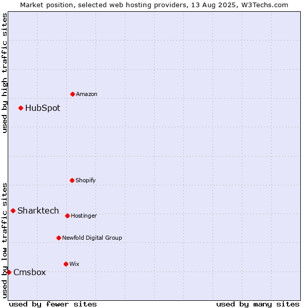 Market position of HubSpot vs. Sharktech vs. Cmsbox