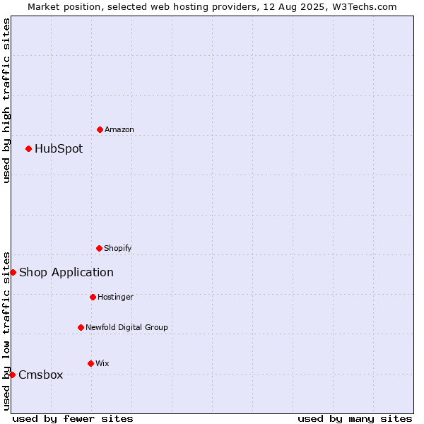 Market position of HubSpot vs. Shop Application vs. Cmsbox